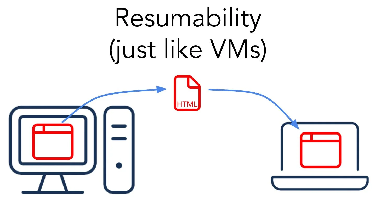 Understanding Resumability from the Ground Up