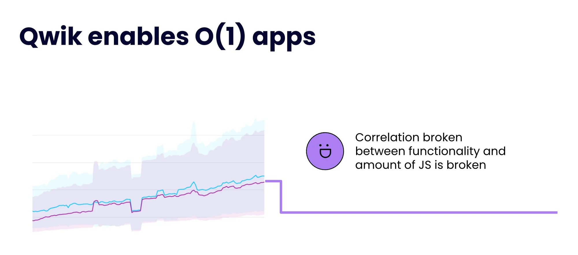 a slide with a graph showing a figurative x-axis showing how Qwik enables O(1) apps. Text on the right: "Correlation between functionality and amount of JS is broken