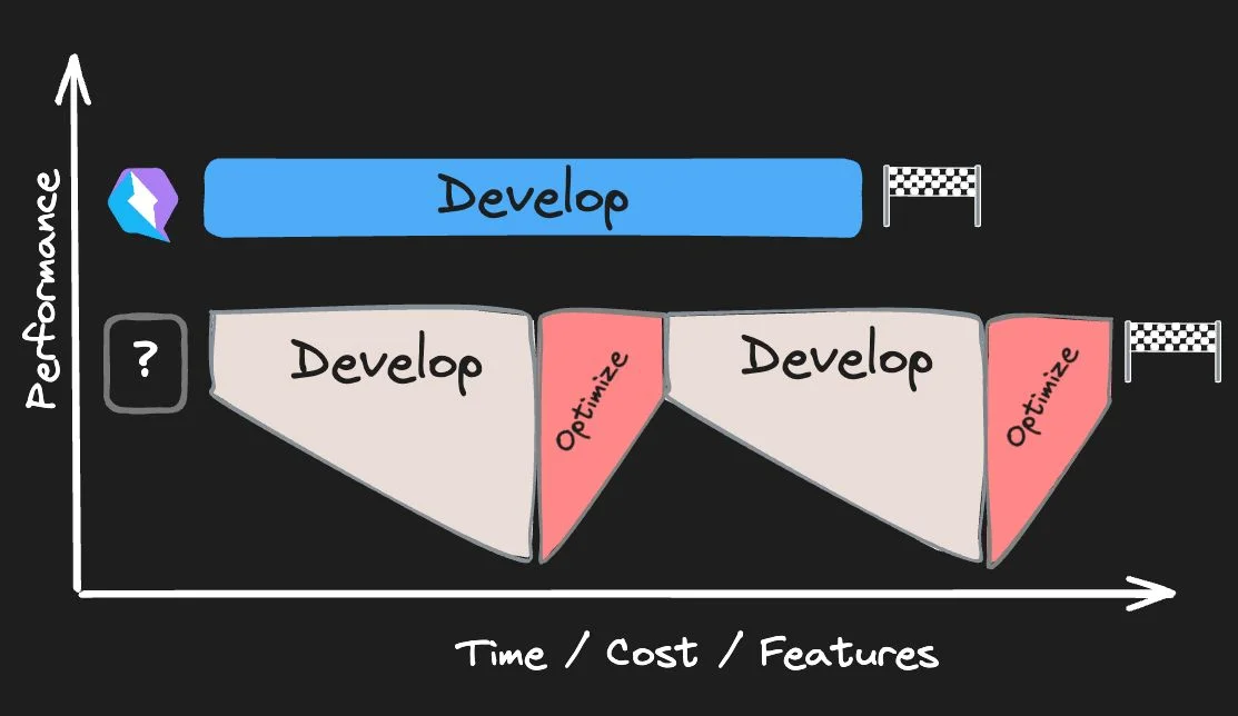 Diagram comparing hydration optimization effort against resumability.