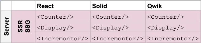 A screenshot of a table showing the logging function executing on SSR/SSG compering React , Solid, and Qwik.