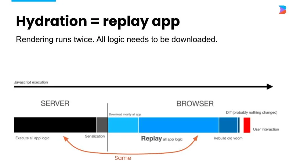 A slide explaining why hydration is like replaying an app. Rendering runs twice. All logic needs to be dowloaded.