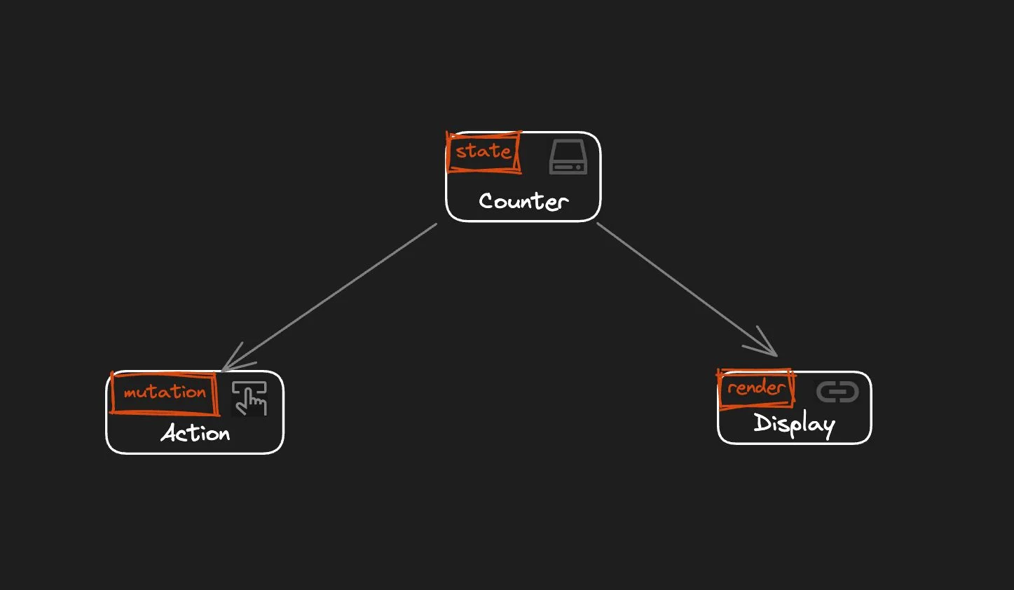 A box labeled Counter contains a red box called state. Branching to the bottom left and right, there are two boxes. There is an arrow extending from the Counter to each box. On the left, an Action box contains a red box for mutation. On the right, a box for Display contains a red render box.