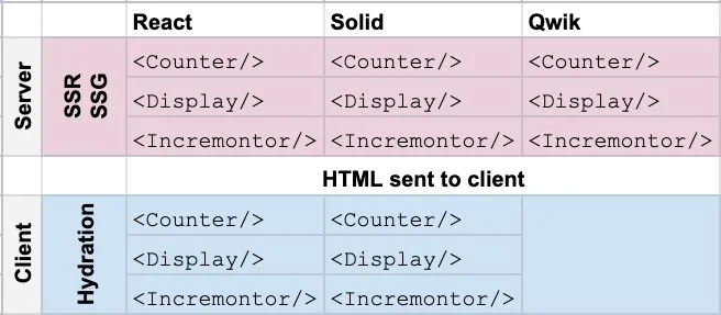 A screenshot of a table showing the function log execution for the client hydration step during SSR/SSG in React and Solid. In Qwik, there is no client side hydration.