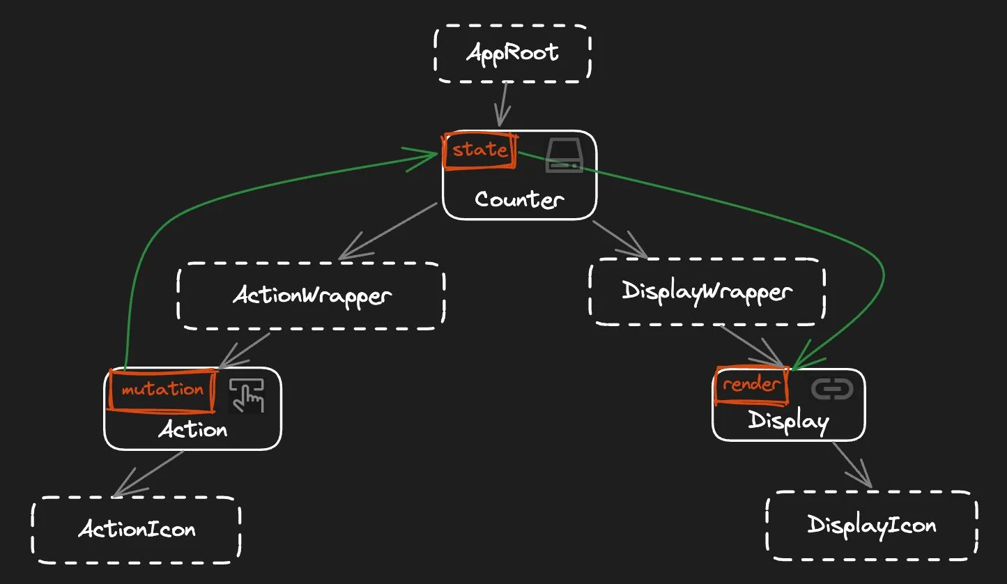 Counter application component tree diagram highlighting the data flow from Action to Display through Counter.