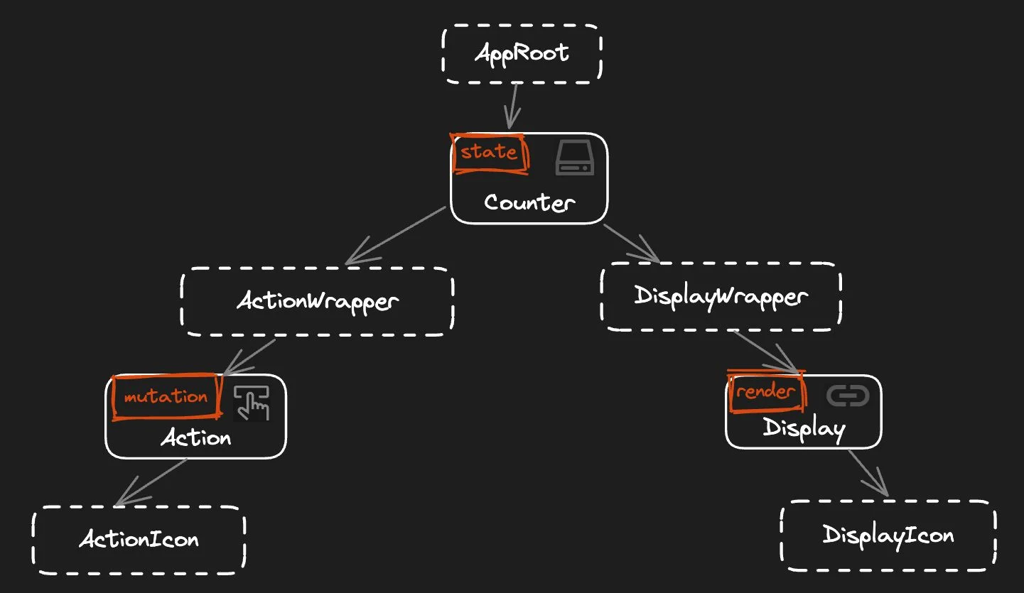 Counter application component tree diagram with leaf icons added.